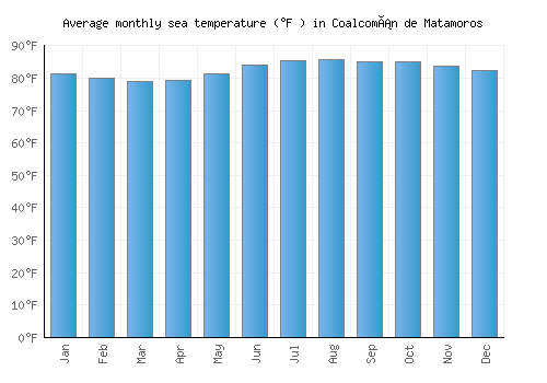 Coalcomán de Matamoros average sea temperature chart (Fahrenheit)