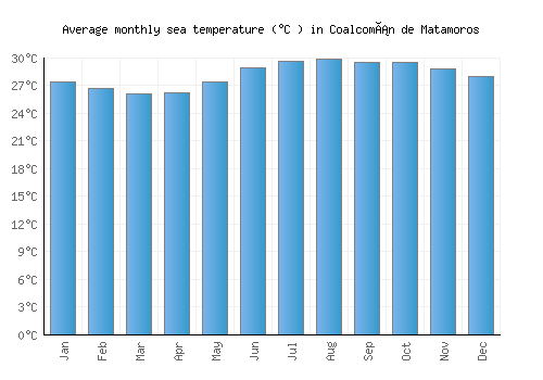 Coalcomán de Matamoros average sea temperature chart (Celsius)