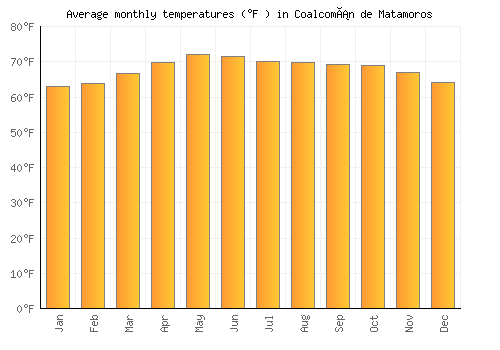Coalcomán de Matamoros average temperature chart (Fahrenheit)