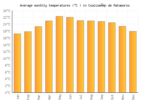 Coalcomán de Matamoros average temperature chart (Celsius)