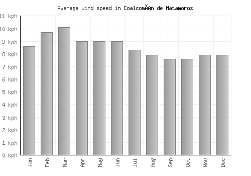 Coalcomán de Matamoros average winspeed by month (km/h)
