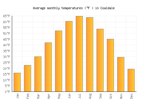 Coaldale average temperature chart (Fahrenheit)