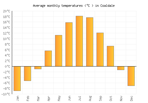 Coaldale average temperature chart (Celsius)