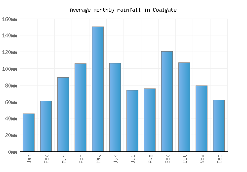 Coalgate monthly rainfall chart (mm)