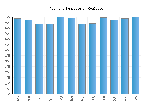 Coalgate relative humidity averages