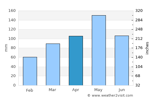 Coalgate average rain in April