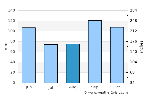 Coalgate average rain in August