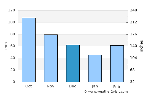 Coalgate average rain in December