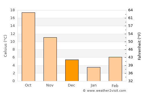 Coalgate average temperature in December