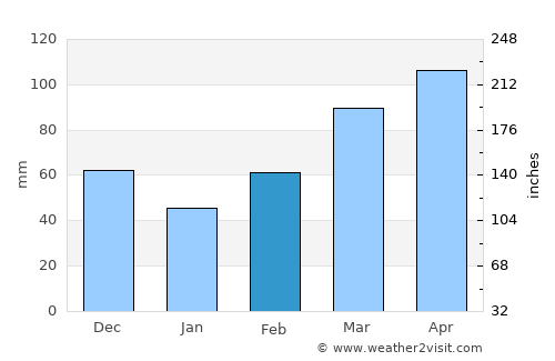 Coalgate average rain in February