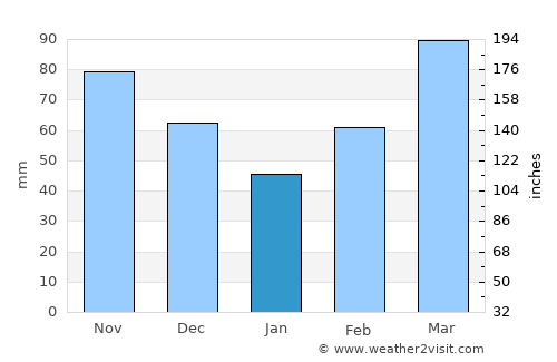 Coalgate average rain in January