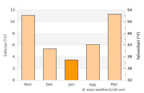 Coalgate average temperature in January
