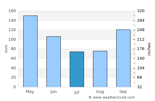 Coalgate average rain in July