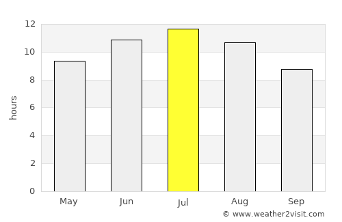 Coalgate average rain in July