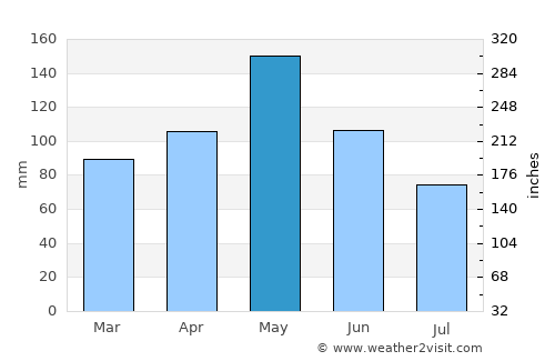 Coalgate average rain in May