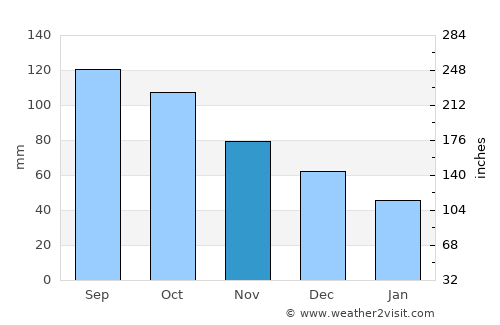 Coalgate average rain in November