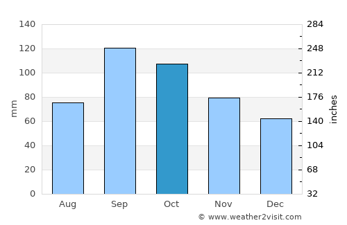 Coalgate average rain in October
