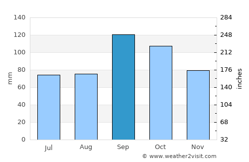 Coalgate average rain in September
