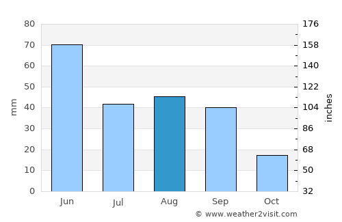Coalhurst average rain in August