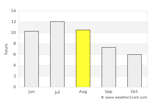 Coalhurst average rain in August