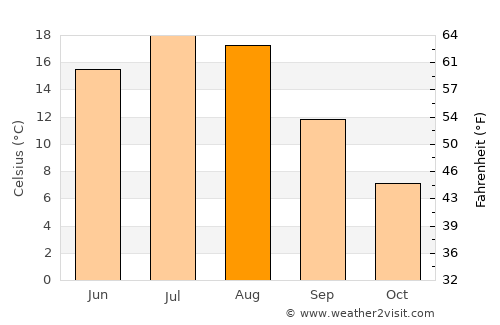 Coalhurst average temperature in August