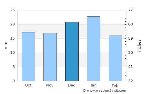 Coalhurst average rain in December