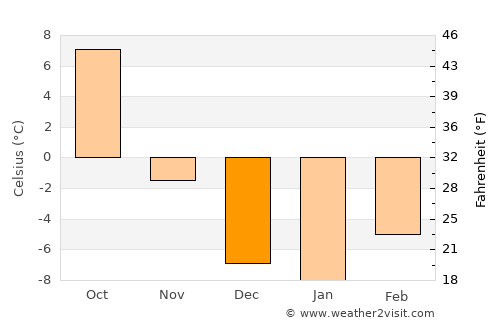 Coalhurst average temperature in December