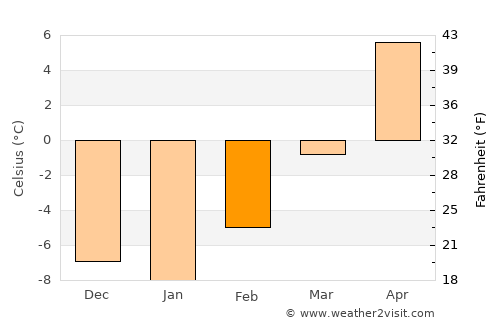 Coalhurst average temperature in February