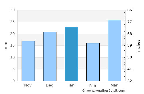 Coalhurst average rain in January