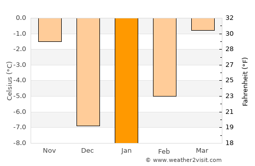Coalhurst average temperature in January