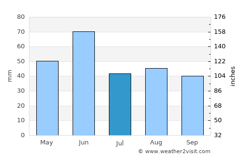 Coalhurst average rain in July