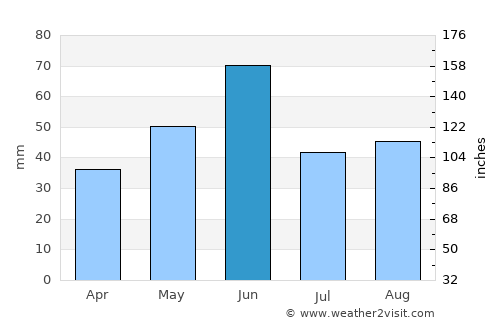 Coalhurst average rain in June