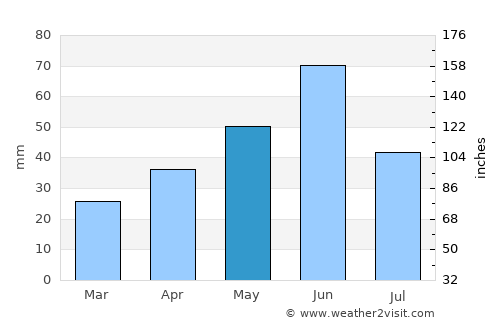 Coalhurst average rain in May