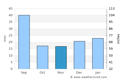 Coalhurst average rain in November