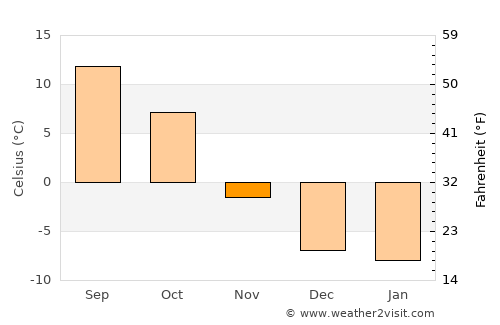 Coalhurst average temperature in November