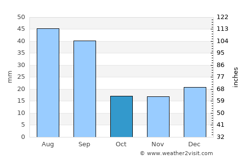 Coalhurst average rain in October
