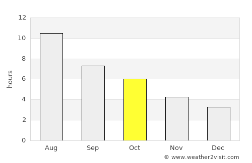 Coalhurst average rain in October