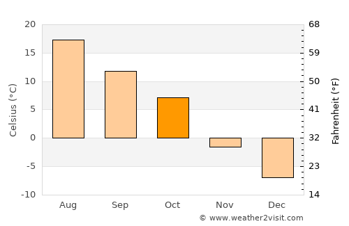 Coalhurst average temperature in October
