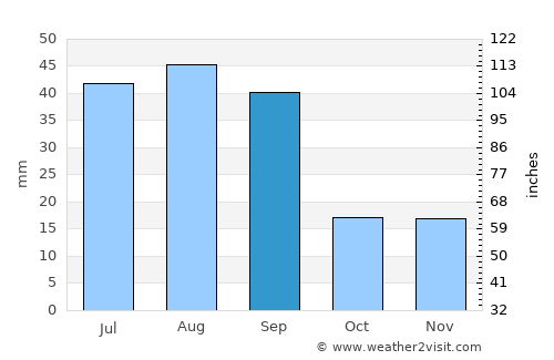 Coalhurst average rain in September