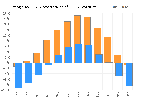 Coalhurst average minimum / maximum temperatures (Celsius)