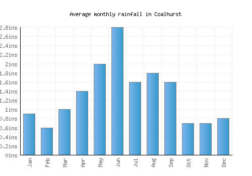 Coalhurst monthly rainfall chart (inches)