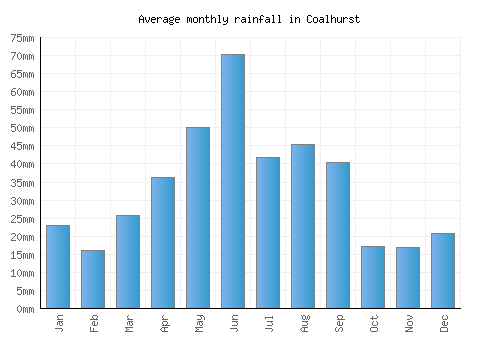 Coalhurst monthly rainfall chart (mm)