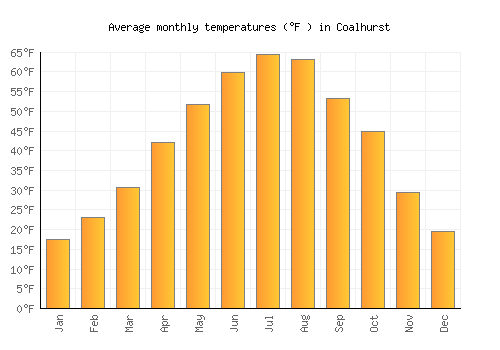 Coalhurst average temperature chart (Fahrenheit)