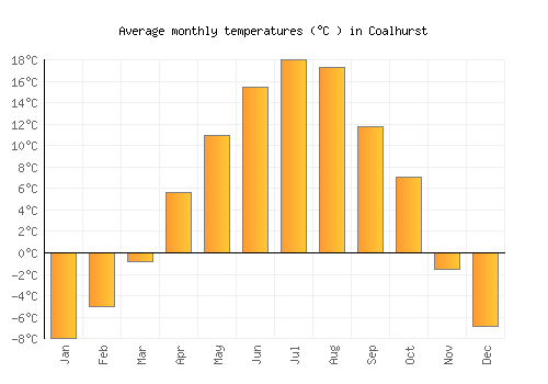 Coalhurst average temperature chart (Celsius)