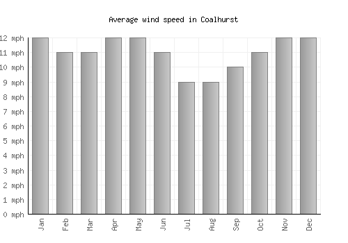 Coalhurst average winspeed by month (mph)
