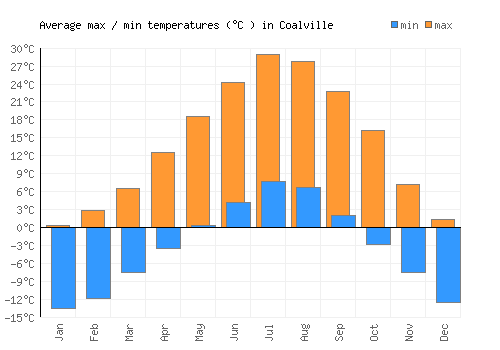 Coalville average minimum / maximum temperatures (Celsius)