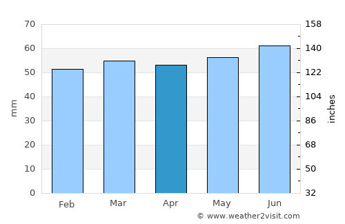 Coalville average rain in April