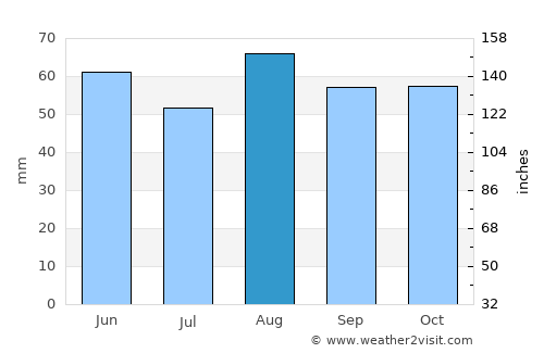 Coalville average rain in August