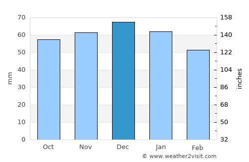 Coalville average rain in December