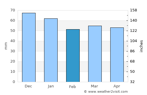Coalville average rain in February